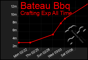 Total Graph of Bateau Bbq