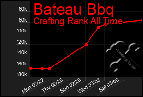 Total Graph of Bateau Bbq