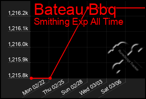 Total Graph of Bateau Bbq