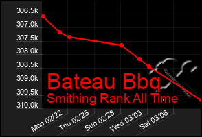 Total Graph of Bateau Bbq