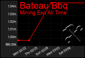 Total Graph of Bateau Bbq