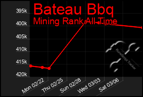 Total Graph of Bateau Bbq