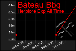 Total Graph of Bateau Bbq