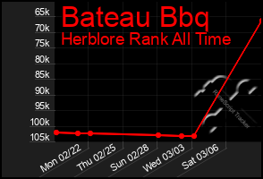 Total Graph of Bateau Bbq