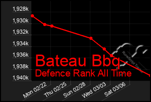 Total Graph of Bateau Bbq