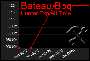 Total Graph of Bateau Bbq