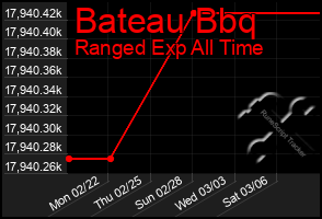 Total Graph of Bateau Bbq