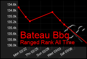 Total Graph of Bateau Bbq