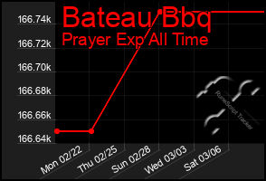 Total Graph of Bateau Bbq