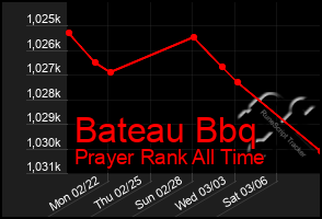 Total Graph of Bateau Bbq