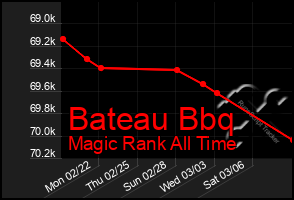 Total Graph of Bateau Bbq