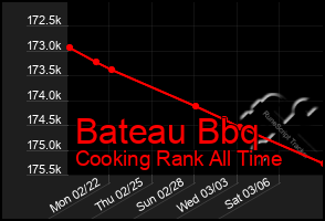 Total Graph of Bateau Bbq