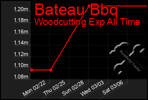 Total Graph of Bateau Bbq