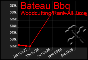 Total Graph of Bateau Bbq