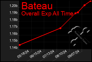 Total Graph of Bateau