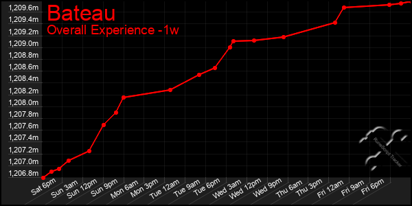 Last 7 Days Graph of Bateau