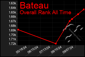 Total Graph of Bateau