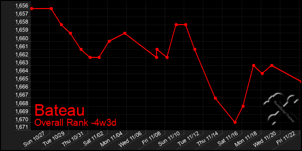 Last 31 Days Graph of Bateau