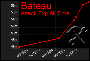 Total Graph of Bateau