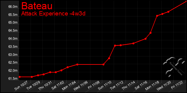 Last 31 Days Graph of Bateau