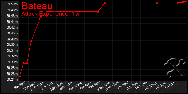 Last 7 Days Graph of Bateau