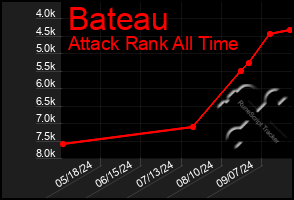 Total Graph of Bateau