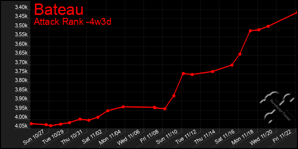 Last 31 Days Graph of Bateau