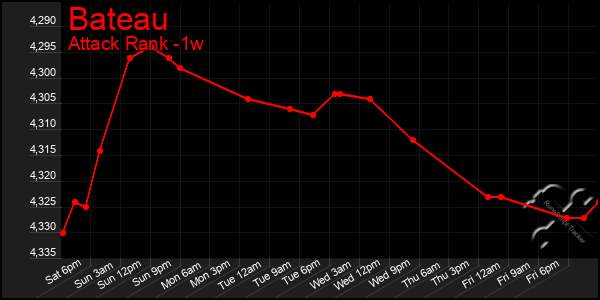 Last 7 Days Graph of Bateau