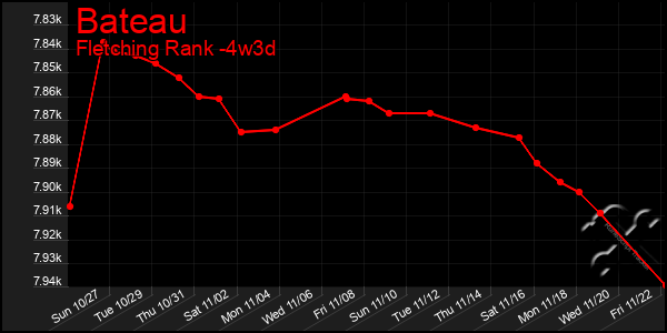 Last 31 Days Graph of Bateau