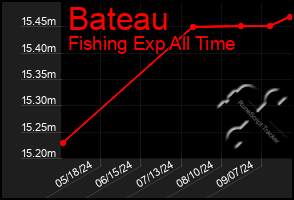 Total Graph of Bateau