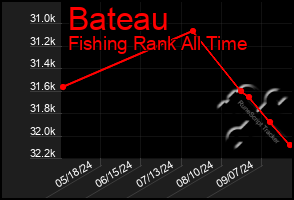 Total Graph of Bateau