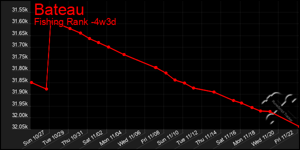 Last 31 Days Graph of Bateau