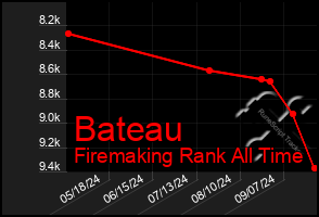 Total Graph of Bateau