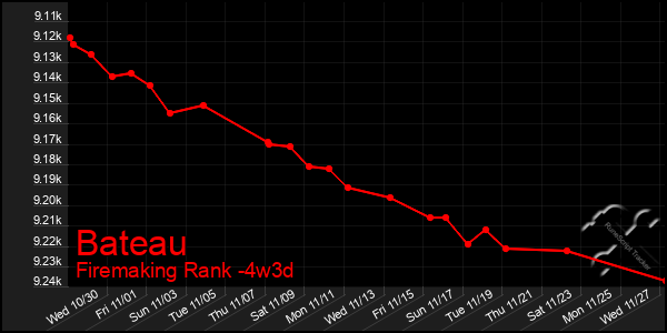 Last 31 Days Graph of Bateau