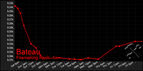 Last 7 Days Graph of Bateau