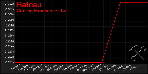 Last 7 Days Graph of Bateau