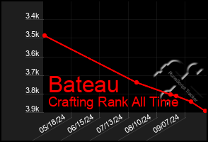 Total Graph of Bateau