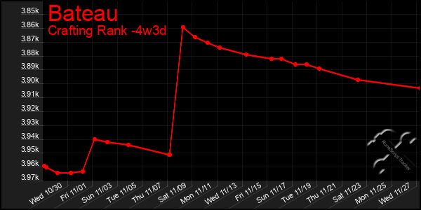 Last 31 Days Graph of Bateau