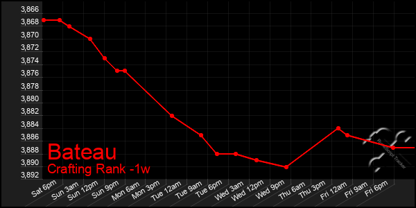 Last 7 Days Graph of Bateau