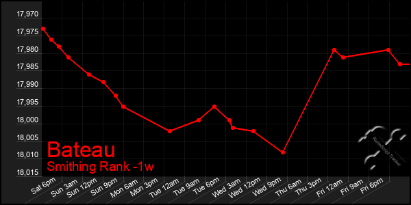 Last 7 Days Graph of Bateau