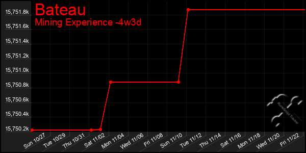 Last 31 Days Graph of Bateau