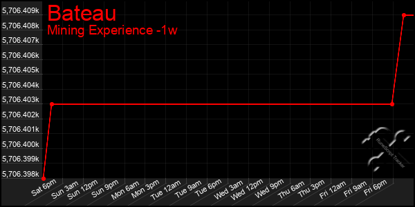 Last 7 Days Graph of Bateau