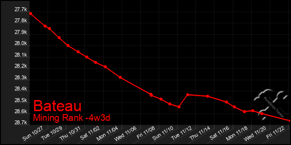 Last 31 Days Graph of Bateau