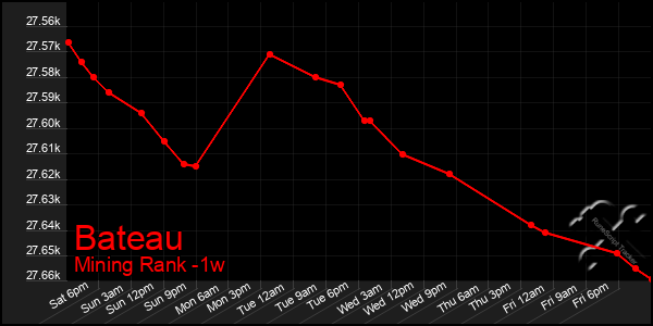 Last 7 Days Graph of Bateau