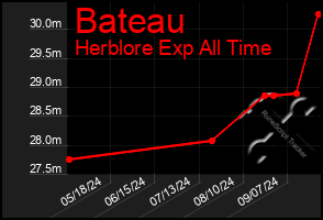 Total Graph of Bateau