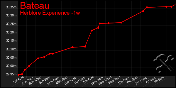 Last 7 Days Graph of Bateau