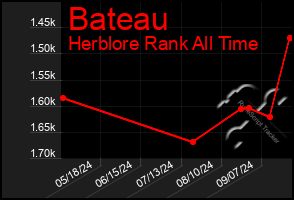 Total Graph of Bateau