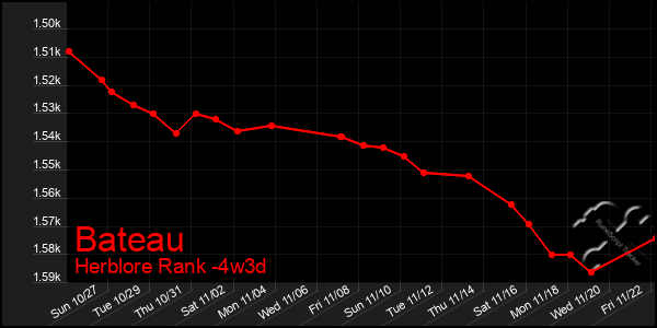 Last 31 Days Graph of Bateau