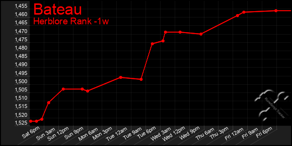 Last 7 Days Graph of Bateau