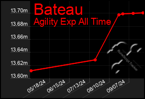 Total Graph of Bateau